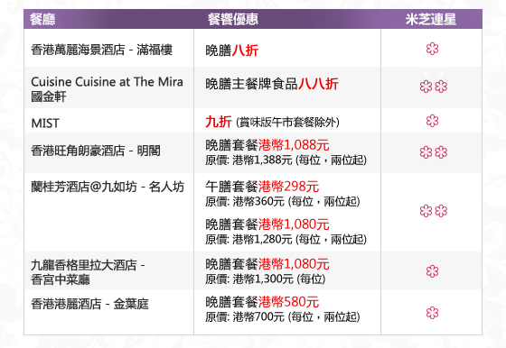 
餐廳
香港萬麗海景酒店 - 滿福樓
餐饗優惠
晚膳八折
米芝連一星

餐廳
Cuisine Cuisine at The Mira 國金軒 
餐饗優惠
晚膳主餐牌食品八八折
米芝連二星

餐廳
MIST
餐饗優惠
九折 (賞味版午市套餐除外)
米芝連一星

餐廳
香港旺角朗豪酒店 - 明閣
餐饗優惠
晚膳套餐港幣1,088元
原價: 港幣1,388元 (每位，兩位起)
米芝連二星

餐廳
蘭桂芳酒店@九如坊 - 名人坊
餐饗優惠
午膳套餐港幣298元
原價: 港幣360元 (每位，兩位起) 
晚膳套餐港幣1,080元
原價: 港幣1,280元 (每位，兩位起) 
米芝連二星

餐廳
九龍香格里拉大酒店 - 香宮中菜廳
餐饗優惠
晚膳套餐港幣1,080元
原價: 港幣1,300元 (每位)
米芝連一星

餐廳
香港港麗酒店 - 金葉庭
餐饗優惠
晚膳套餐港幣580元
原價: 港幣700元 (每位，兩位起)
米芝連一星