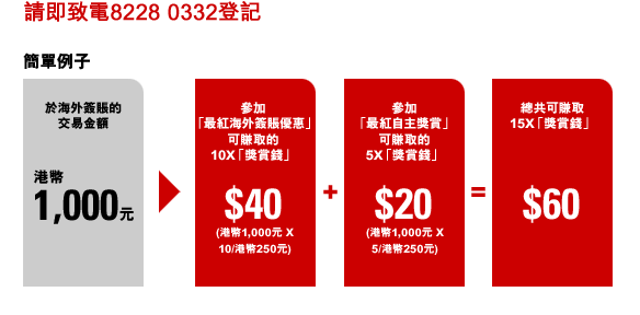 請即致電8228 0332登記
簡單例子
於海外簽賬的交易金額：港幣1,000元 -->
參加「最紅海外簽賬優惠」可賺取的10X「獎賞錢」：$40 (港幣1,000元 X 10/港幣250元) +
參加「最紅自主獎賞」可賺取的5X「獎賞錢」：$20 (港幣1,000元 X 5/港幣250元) =
總共可賺取15X「獎賞錢」：$60
