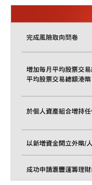 完成風險取向問卷
港幣50元購物禮券

增加每月平均股票交易總額至高於過去6個月平均股票交易總額港幣           元4
高達港幣450元購物禮券(淨增長金額每達港幣150,000元可獲港幣150元購物禮券)

於個人資產組合增持任何財富管理產品類別5
高達港幣300元購物禮券(每項可獲港幣100元購物禮券)

以新增資金開立外幣/人民幣定期存款6
港幣100元購物禮券

成功申請匯豐運籌理財白金Visa卡7
港幣100元購物禮券