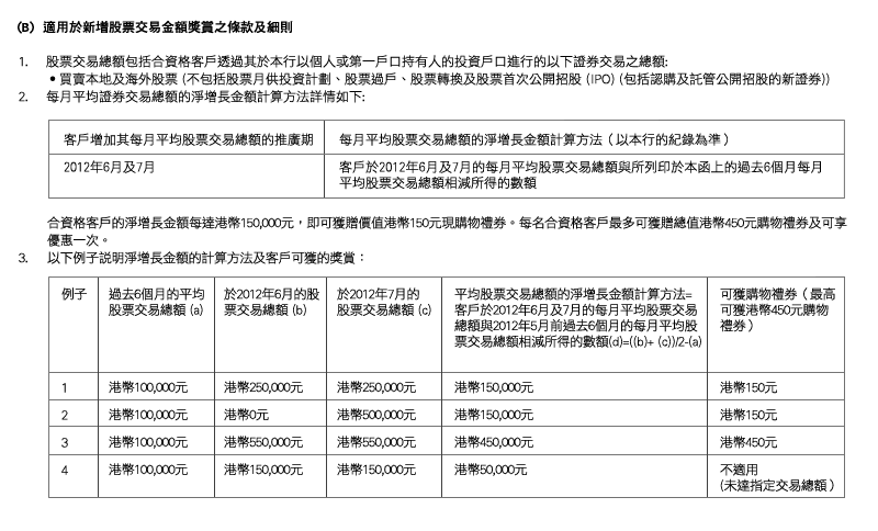 (B)  適用於新增股票交易金額獎賞之條款及細則
1. 股票交易總額包括合資格客戶透過其於本行以個人或第一戶口持有人的投資戶口進行的以下證券交易之總額: 
- 買賣本地及海外股票 (不包括股票月供投資計劃、股票過戶、股票轉換及股票首次公開招股 (IPO) (包括認購及託管公開招股的新證券))
2. 每月平均證券交易總額的淨增長金額計算方法詳情如下: 

客戶增加其每月平均股票交易總額的推廣期
2012年6月及7月
每月平均股票交易總額的淨增長金額計算方法（以本行的紀錄為準）
客戶於2012年6月及7月的每月平均股票交易總額與所列印於本函上的過去6個月每月平均股票交易總額相減所得的數額

合資格客戶的淨增長金額每達港幣150,000元，即可獲贈價值港幣150元現購物禮券。每名合資格客戶最多可獲贈總值港幣450元購物禮券及可享優惠一次。
3. 以下例子說明淨增長金額的計算方法及客戶可獲的獎賞：

例子
過去6個月的平均股票交易總額 (a)
港幣100,000元
港幣100,000元
港幣100,000元
港幣100,000元

於2012年6月的股票交易總額 (b)
港幣250,000元
港幣0元
港幣550,000元
港幣150,000元

於2012年7月的股票交易總額 (c)
港幣250,000元
港幣500,000元
港幣550,000元
港幣150,000元

平均股票交易總額的淨增長金額計算方法=客戶於2012年6月及7月的每月平均股票交易總額與2012年5月前過去6個月的每月平均股票交易總額相減所得的數額(d)=((b)+ (c))/2-(a)
港幣150,000元
港幣150,000元
港幣450,000元
港幣50,000元

可獲購物禮券（最高可獲港幣450元購物禮券）
港幣150元
港幣150元
港幣450元
不適用(未達指定交易總額）