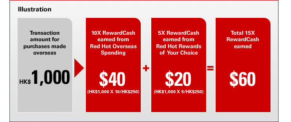 Illustration
Transaction amount for purchases made overseas: HK$100 -->
10X RewardCash earned from Red Hot Overseas Spending: $40 (HK$1,000 X 10/HK$250) +
5X RewardCash earned from Red Hot Rewards of Your Choice: $20 (HK$1,000 X 5/HK$250) =
Total 15X RewardCash earned: $60