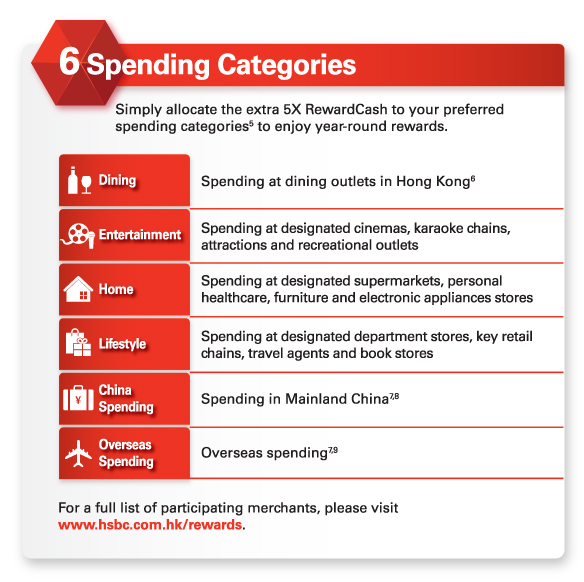 6 Spending Categories 
          
Simply allocate the extra 5X RewardCash to your preferred spending categories5 to enjoy year-round rewards.

Dining | Spending at dining outlets in Hong Kong6
Entertainment | Spending at designated cinemas, karaoke chains, attractions and recreational outlets
Home | Spending at designated supermarkets, personal healthcare, furniture and electronic appliances stores
Lifestyle | Spending at designated department stores, key retail chains, travel agents and book stores
China Spending | Spending in Mainland China7,8
Overseas Spending | Overseas spending7,9

For a full list of participating merchants, please visit www.hsbc.com.hk/rewards.
