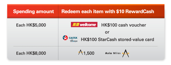 Spending amount | Each HK$5,000
Redeem each item with $10 RewardCash | Wellcome HK$100 cash voucher or Caltex HK$100 StarCash stored-value card

Spending amount | Each HK$8,000
Redeem each item with $10 RewardCash | Asia Miles 1,500