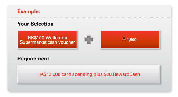Example:
Your Selection
HK$100 Wellcome Supermarket cash voucher + Asia Miles 1,500
   
Requirement
HK$13,000 card spending plus $20 RewardCash