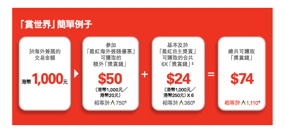 「賞世界」簡單例子 
          
於海外簽賬的交易金額 | 港幣1,000元 
> 
參加「最紅海外簽賬優惠」可賺取的額外「獎賞錢」| $50 (港幣1,000元/ 港幣20元） | 相等於亞洲萬理通750里數¶ 
+ 
基本及於「最紅自主獎賞」可賺取的合共6X「獎賞錢」‡ | $24 （港幣1,000元 / 港幣250元）X 6 | 相等於亞洲萬理通360里數¶  
= 
總共可賺取「獎賞錢」 | $74 | 相等於亞洲萬理通1,110里數¶