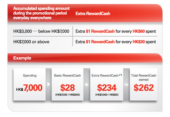 Accumulated spending amount during the promotional period everyday everywhere | HK$3,000 — below HK$7,000 
Extra RewardCash | Extra $1 RewardCash for every HK$60 spent 
Accumulated spending amount during the promotional period everyday everywhere | HK$7,000 or above 
Extra RewardCash | Extra $1 RewardCash for every HK$30 spent 

Example 
Spending HK$7,000 > 
Basic RewardCash $28 (HK$7,000 / HK$250) + 
Extra RewardCash‡¶  $234 (HK$7,000 / HK$30) = 
Total RewardCash earned $262