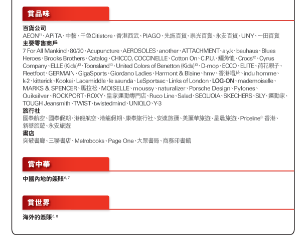 賞品味 
百貨公司 
AEON11、APiTA、中藝、千色Citistore、香港西武、PIAGO、先施百貨、崇光百貨、永安百貨、UNY、一田百貨 
主要零售商戶 
7 For All Mankind、80/20、Acupuncture、AEROSOLES、another、ATTACHMENT、a.y.k、bauhaus、Blues Heroes、Brooks Brothers、Catalog、CHICCO, COCCINELLE、Cotton On、C.P.U.、鱷魚恤、Crocs12、Cyrus Company、ELLE (Kids)13、Toonsland13、United Colors of Benetton (Kids)13、D-mop、ECCO、ELITE、荷花親子、Fleetfoot、GERMAIN、GigaSports、Giordano Ladies、Harmont & Blaine、hmv、香港唱片、indu homme、k-2、kitterick、Kookai、Laosmiddle、le saunda、LeSportsac、Links of London、LOG-ON、mademoiselle、MARKS & SPENCER、馬拉松、MOISELLE、moussy、naturalizer、Porsche Design、Pylones、Quiksilver、ROCKPORT、ROXY、皇家運動專門店、Ruco Line、Salad、SEQUOIA、SKECHERS、SLY、運動家、TOUGH Jeansmith、TWIST、twistedmind、UNIQLO、Y-3 
旅行社 
國泰航空、國泰假期、港龍航空、港龍假期、康泰旅行社、安達旅運、美麗華旅遊、星晨旅遊、Priceline® 香港、新華旅遊、永安旅遊 
書店 
突破書廊、三聯書店、Metrobooks、Page One、大眾書局、商務印書館 
賞中華 
中國內地的簽賬(6, 7)
賞世界 
海外的簽賬(6, 8)