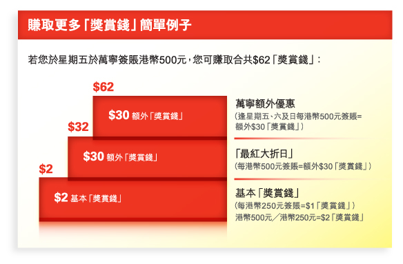 賺取更多「獎賞錢」簡單例子 
若您於星期五於萬寧簽賬港幣500元，您可賺取合共$62「獎賞錢」： 
$30 額外「獎賞錢」 | 萬寧額外優惠 | （逢星期五、六及日每港幣500元簽賬=額外$30「獎賞錢」） 
$30 額外「獎賞錢」 | 「最紅大折日」 | （每港幣500元簽賬=額外$30「獎賞錢」） 
$2 基本「獎賞錢」 | 基本「獎賞錢」 | （每港幣250元簽賬=$1「獎賞錢」）港幣500元╱港幣250元=$2「獎賞錢」
