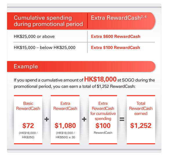 Cumulative spending during promotional period | HK$25,000 or above  Extra RewardCash(2, 4) | Extra $600 RewardCash  Cumulative spending during promotional period | HK$15,000 – below HK$25,000  Extra RewardCash(2, 4) | Extra $100 RewardCash   Example  If you spend a cumulative amount of HK$18,000 at SOGO during the promotional period, you can earn a total of $1,252 RewardCash:  Basic RewardCash $72 (HK$18,000 / HK$250) +  Extra RewardCash $1,080 (HK$18,000 / HK$500) x 30 +  Extra RewardCash for cumulative spending $100 RewardCash =  Total RewardCash earned $1,252 