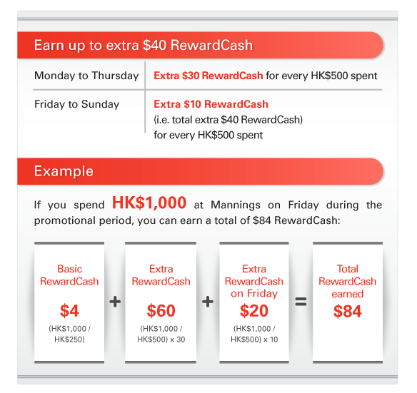 Earn up to extra $40 RewardCash  Monday to Thursday | Extra $30 RewardCash for every HK$500 spent  Friday to Sunday | Extra $10 RewardCash (i.e. total extra $40 RewardCash) for every HK$500 spent   Example  If you spend HK$1,000 at Mannings on Friday during the promotional period, you can earn a total of $84 RewardCash:  Basic RewardCash $4 (HK$1,000 / HK$250) +  Extra RewardCash $60 (HK$1,000 / HK$500) x 30 +  Extra RewardCash on Friday $20 (HK$1,000 / HK$500) x 10 = Total RewardCash earned $84