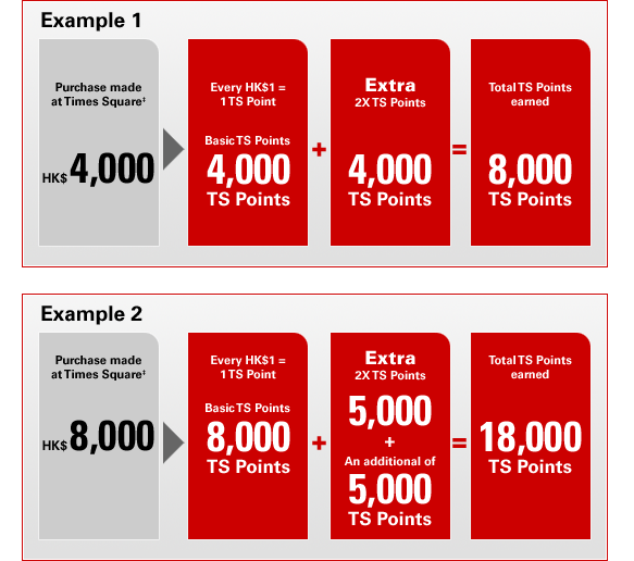 Example 1 Purchase made at Times Square‡ : HK$4,000 -> (Every HK$1 = 1 TS Point : Basic TS Points 4,000 TS Points) + (Extra 2X TS Points : 4,000 TS Points) = (Total TS Points earned : 8,000 TS Points)  Example 2 Purchase made at Times Square‡ : HK$8,000 -> (Every HK$1 = 1 TS Point : Basic TS Points 8,000 TS Points) + (Extra 2X TS Points : 5,000 + An additional of 5,000 TS Points) = (Total TS Points earned : 18,000 TS Points)