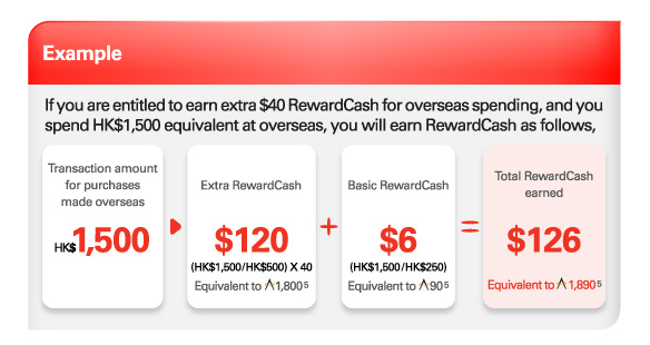 Example   If you are entitled to earn extra $40 RewardCash for overseas spending, and you spend HK$1,500 equivalent at overseas, you will earn RewardCash as follows,   Transaction amount for purchases made overseas HK$1,500 > Extra RewardCash $120 (HK$1,500/HK$500) X 40 Equivalent to 1,800 Asia Miles(5) + Basic RewardCash $6 (HK$1,500/HK$250) Equivalent to 90 Asia Miles(5) = Total RewardCash earned $126 Equivalent to 1,890 Asia Miles(5) 