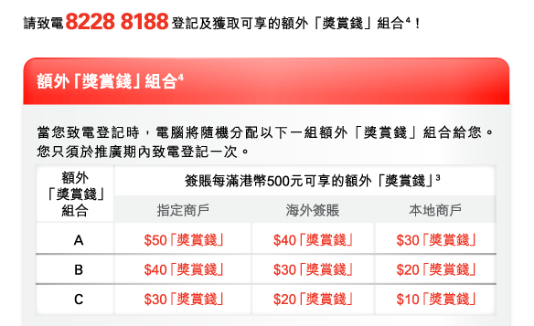 請致電8228 8188登記及獲取可享的額外「獎賞錢」組合(4)！ 

額外「獎賞錢」組合(4) 
當您致電登記時，電腦將隨機分配以下一組額外「獎賞錢」組合給您。您只須於推廣期內致電登記一次。 

額外「獎賞錢」組 | A 
簽賬每滿港幣500元可享的額外「獎賞錢」(3) | 指定商戶 | $50「獎賞錢」 
簽賬每滿港幣500元可享的額外「獎賞錢」(3) | 海外簽賬 | $40「獎賞錢」 
簽賬每滿港幣500元可享的額外「獎賞錢」(3) | 本地商戶 | $30「獎賞錢」 

額外「獎賞錢」組 | B 
簽賬每滿港幣500元可享的額外「獎賞錢」(3) | 指定商戶 | $40「獎賞錢」 
簽賬每滿港幣500元可享的額外「獎賞錢」(3) | 海外簽賬 | $30「獎賞錢」 
簽賬每滿港幣500元可享的額外「獎賞錢」(3) | 本地商戶 | $20「獎賞錢」 

額外「獎賞錢」組 | C 
簽賬每滿港幣500元可享的額外「獎賞錢」(3) | 指定商戶 | $30「獎賞錢」 
簽賬每滿港幣500元可享的額外「獎賞錢」(3) | 海外簽賬 | $20「獎賞錢」 
簽賬每滿港幣500元可享的額外「獎賞錢」(3) | 本地商戶 | $10「獎賞錢」 