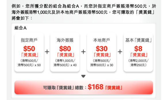 例如，您所獲分配的組合為組合A，而您於指定商戶簽賬港幣500元，於海外簽賬港幣1,000元及於本地商戶簽賬港幣500元，您可賺取的「獎賞錢」將會如下：  

組合A 
指定商戶$50「獎賞錢」（港幣500元／港幣500元） x 50 + 
海外簽賬$80「獎賞錢」（港幣1,000元／港幣500元） x 40 + 
本地商戶$30「獎賞錢」（港幣500元／港幣500元） x 30 + 
基本「獎賞錢」$8「獎賞錢」（港幣2,000元／港幣250元） 
可賺取「獎賞錢」總數：$168「獎賞錢」 