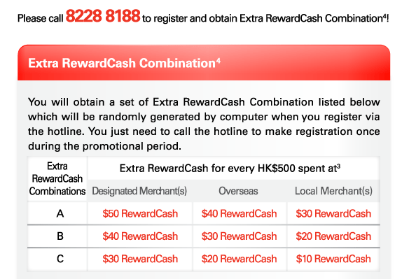 Please call 8228 8188 to register and obtain Extra RewardCash Combination(4)!   Extra RewardCash Combination(4)  You will obtain a set of Extra RewardCash Combination listed below which will be randomly generated by computer when you register via the hotline. You just need to call the hotline to make registration once during the promotional period.   Extra RewardCash Combinations | A  Extra RewardCash for every HK$500 spent at(3) | Designated Merchant(s) | $50 RewardCash  Extra RewardCash for every HK$500 spent at(3) | Overseas | $40 RewardCash  Extra RewardCash for every HK$500 spent at(3) | Local Merchant(s) | $30 RewardCash   Extra RewardCash Combinations | B  Extra RewardCash for every HK$500 spent at(3) | Designated Merchant(s) | $40 RewardCash  Extra RewardCash for every HK$500 spent at(3) | Overseas | $30 RewardCash  Extra RewardCash for every HK$500 spent at(3) | Local Merchant(s) | $20 RewardCash   Extra RewardCash Combinations | C  Extra RewardCash for every HK$500 spent at(3) | Designated Merchant(s) | $30 RewardCash  Extra RewardCash for every HK$500 spent at(3) | Overseas | $20 RewardCash  Extra RewardCash for every HK$500 spent at(3) | Local Merchant(s) | $10 RewardCash 