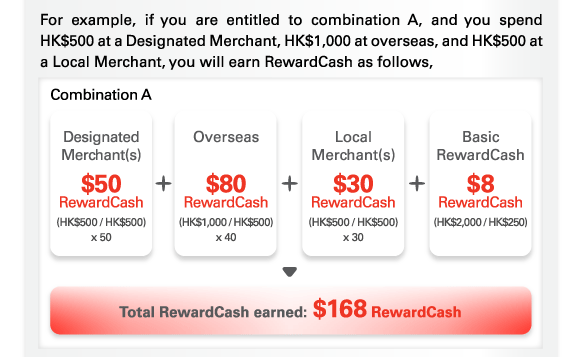 For example, if you are entitled to combination A, and you spend HK$500 at a Designated Merchant, HK$1,000 at overseas, and HK$500 at a Local Merchant, you will earn RewardCash as follows,  Combination A  Designated Merchant(s) $50 RewardCash (HK$500 / HK$500) x 50 +  Overseas $80 RewardCash (HK$1,000 / HK$500) x 40 +  Local Merchant(s) $30 RewardCash (HK$500 / HK$500) x 30 +  Basic RewardCash $8 RewardCash (HK$2,000 / HK$250)  Total RewardCash earned: $168 RewardCash 