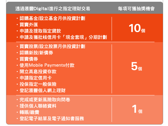 透過匯豐Digital進行之指定理財交易
- 認購基金/設立基金月供投資計劃
- 買賣外匯
- 申請及提取指定貸款
- 申請及獲批核信用卡「現金套現」分期計劃

每項可獲抽獎機會 : 10個
- 買賣股票/設立股票月供投資計劃
- 認購新股/新債券
- 買賣債券
- 使用Mobile Payments付款
- 開立高息投資存款
- 申請指定信用卡
- 投保指定一般保險
- 登記匯豐個人網上理財

每項可獲抽獎機會 : 5個
- 完成或更新風險取向問卷
- 提供個人聯絡資料
- 轉賬/繳費
- 登記電子結單及電子通知書服務計劃
每項可獲抽獎機會 : 1個