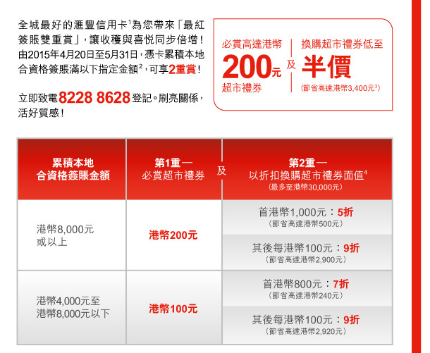 全城最好的匯豐信用卡(1)為您帶來「最紅簽賬雙重賞」，讓收穫與喜悅同步倍增！由2015年4月20日至5月31日，憑卡累積本地合資格簽賬滿以下指定金額(２)，可享2重賞！ 

立即致電8228 8628登記。刷亮關係，活好質感！ 

必賞高達港幣200元超市禮券 
及 
換購超市禮券低至半價（節省高達港幣3,400元(3)） 

累積本地合資格簽賬金額港幣8,000元或以上 
第1重—必賞超市禮券港幣200元 
及 
第2重—以折扣換購超市禮券面值(4)（最多至港幣30,000元） 
首港幣1,000元：5折（節省高達港幣500元） 
其後每港幣100元：9折（節省高達港幣2,900元） 

累積本地合資格簽賬金額港幣4,000元至港幣8,000元以下 
第1重—必賞超市禮券港幣100元 
及 
第2重—以折扣換購超市禮券面值(4)（最多至港幣30,000元） 
首港幣800元：7折（節省高達港幣240元） 
其後每港幣100元：9折（節省高達港幣2,920元） 