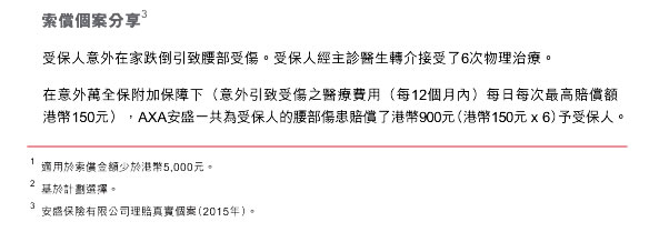  索償個案分享3
  受保人意外在家跌倒引致腰部受傷。受保人經主診醫生轉介接受了6次物理治療。
  在意外萬全保附加保障下（意外引致受傷之醫療費用（每12個月內）每日每次最高賠償額
  港幣150元），AXA安盛一共為受保人的腰部傷患賠償了港幣900元（港幣150元 x 6）予受保人。
  
1  適用於索償金額少於港幣5,000元。
2  基於計劃選擇。
3  安盛保險有限公司理賠真實個案（2015年）。