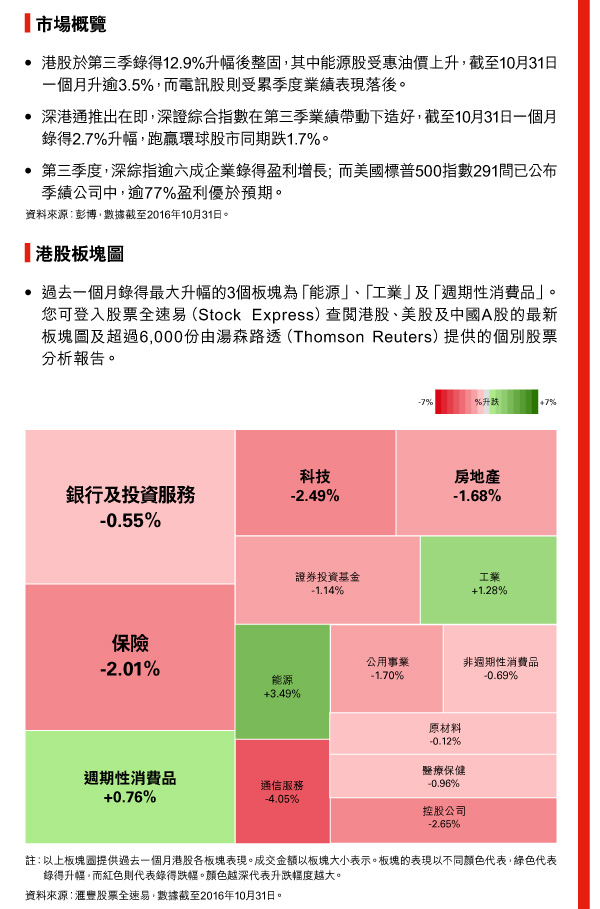市場概覽 
- 港股於第三季錄得12.9%升幅後整固，其中能源股受惠油價上升，截至10月31日一個月升逾3.5%，而電訊股則受累季度業績表現落後。 

- 深港通推出在即，深證綜合指數在第三季業績帶動下造好，截至10月31日一個月錄得2.7%升幅，跑贏環球股市同期跌1.7%。 
- 第三季度，深綜指逾六成企業錄得盈利增長; 而美國標普500指數291間已公布季績公司中，逾77%盈利優於預期。 
資料來源︰彭博，數據截至2016年10月31日。 

港股板塊圖 
- 過去一個月錄得最大升幅的3個板塊為「能源」、「工業」及「週期性消費品」。您可登入股票全速易（Stock Express）查閱港股、美股及中國A股的最新板塊圖及超過6,000份由湯森路透（Thomson Reuters）提供的個別股票分析報告。 
註：以上板塊圖提供過去一個月港股各板塊表現。成交金額以板塊大小表示。板塊的表現以不同顏色代表，綠色代表錄得升幅，而紅色則代表錄得跌幅。顏色越深代表升跌幅度越大。 
資料來源︰匯豐股票全速易，數據截至2016年10月31日。 
