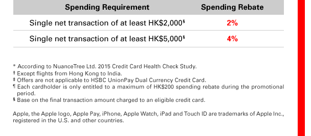 
Spending Requirement : Single net transaction of at least HK$2,000§ | Spending Rebate: 2%
Spending Requirement : Single net transaction of at least HK$5,000§ | Spending Rebate: 4%

* According to NuanceTree Ltd. 2015 Credit Card Health Check Study.  
† Except flights from Hong Kong to India.
‡ Offers are not applicable to HSBC UnionPay Dual Currency Credit Card.
¶ Each cardholder is only entitled to a maximum of HK$200 spending rebate during the promotional period.
§ Base on the final transaction amount charged to an eligible credit card.

Apple, the Apple logo, Apple Pay, iPhone, Apple Watch, iPad and Touch ID are trademarks of Apple Inc., registered in the U.S. and other countries. 