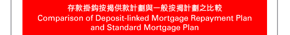 
存款掛鈎按揭供款計劃與一般按揭計劃之比較
Comparison of Deposit-linked Mortgage Repayment Plan and Standard Mortgage Plan