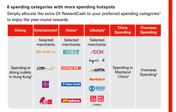 6 spending categories with more spending hotspots 
Simply allocate the extra 5X RewardCash to your preferred spending categories(3) to enjoy the year-round rewards. 

Dining | Spending at dining outlets in Hong Kong(4) 
Entertainment(4) | Selected merchants: MCL Cinemas, Golden Harvest Cinemas, CEO, Red MR 
Home(4) | Selected merchants: BROADWAY, Mannings, PARKnSHOP, Wellcome 
Lifestyle(4) | Selected merchants: AEON, Agnes b, APiTA, GigaSports, SOGO, UNIQLO 
China Spending | Spending in Mainland China(4) 
Overseas Spending | Overseas Spending(4) 