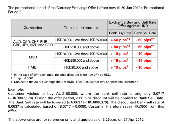 The promotional period of the Currency Exchange Offer is from now till 30 Jun 2012 (“Promotional Period”).
Currencies/Transaction amount/Exchange Buy and Sell Rate Offer against HKD - Bank Buy Rate/Bank Sell Rate
AUD, CAD, CHF, EUR, GBP, JPY, NZD and SGD/HKD20,000 - less than HKD250,000/+ 60 pips*†/- 60 pips*†
AUD, CAD, CHF, EUR, GBP, JPY, NZD and SGD/HKD250,000 and above/+ 80 pips*†/- 80 pips*†
USD/HKD20,000 - less than HKD250,000/+ 10 pips†/- 10 pips†
USD/HKD250,000 and above/+ 15 pips†/- 15 pips†
RMB‡/HKD20,000 and above/+ 10 pips†/- 10 pips†
*  In the case of JPY exchange, the pips discount is for 100 JPY vs HKD.
†  1 pip = 0.0001
‡  Subject to the daily exchange limit of RMB is RMB20,000 per day per personal customer.
Example:
Customer wishes to buy AUD100,000, where the bank sell rate is originally 8.0717 (=HKD807,170). During the offer period, a 80 pips discount will be applied to Bank Sell Rate. The Bank Sell rate will be lowered to 8.0637 (=HKD806,370). The discounted bank sell rate of 8.0637 is calculated based on 8.0717 – 0.0080. Customer therefore saves HKD800 from this offer.

The above rates are for reference only and quoted as of 3:26p.m. on 27 Apr 2012.