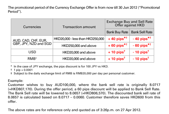 The promotional period of the Currency Exchange Offer is from now till 30 Jun 2012 (“Promotional Period”).
Currencies/Transaction amount/Exchange Buy and Sell Rate Offer against HKD - Bank Buy Rate/Bank Sell Rate
AUD, CAD, CHF, EUR, GBP, JPY, NZD and SGD/HKD20,000 - less than HKD250,000/+ 40 pips*†/- 40 pips*†
AUD, CAD, CHF, EUR, GBP, JPY, NZD and SGD/HKD250,000 and above/+ 60 pips*†/- 60 pips*†
USD/HKD20,000 and above/+ 10 pips†/- 10 pips†
RMB‡/HKD20,000 and above/+ 10 pips†/- 10 pips†
*  In the case of JPY exchange, the pips discount is for 100 JPY vs HKD.
†  1 pip = 0.0001
‡  Subject to the daily exchange limit of RMB is RMB20,000 per day per personal customer.
Example:
Customer wishes to buy AUD100,000, where the bank sell rate is originally 8.0717 (=HKD807,170). During the offer period, a 60 pips discount will be applied to Bank Sell Rate. The Bank Sell rate will be lowered to 8.0657 (=HKD806,570). The discounted bank sell rate of 8.0657 is calculated based on 8.0717 – 0.0060. Customer therefore saves HKD600 from this offer.

The above rates are for reference only and quoted as of 3:26p.m. on 27 Apr 2012.