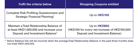 Fulfil the criteria below to get Shopping Coupons:
Complete Risk Profiling Questionnaire and Strategic Financial Planning(1): Up to HK$100
Maintain a Total Relationship Balance of at least HKD1,000,000 and increase your Deposit and Investment Balance(2): Up to HK$800 (HKD100 for every net increase of HKD100,000 Deposit and Investment Balance)

* Below Balance Fee will be incurred when the average Total Relationship Balance in the past three months does not meet HKD1,000,000.