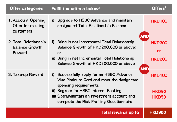 Offer categories
1. Account Opening Offer for existing customers
Fulfil the criteria below(3):
i)Upgrade to HSBC Advance and maintain designated Total Relationship Balance
Offers(2): HKD100
AND
2. Total Relationship Balance Growth Reward
Fulfil the criteria below(3):
i)Bring in net Incremental Total Relationship Balance Growth of HKD200,000 or above;  or ii)Bring in net Incremental Total Relationship Balance Growth of HKD500,000 or above
Offers(2):HKD300 or HKD600
AND
3. Take-up Reward
Fulfil the criteria below(3):
i)Successfully apply for an HSBC Advance Visa Platinum Card and meet the designated spending requirements Offers(2):HKD100
ii)Register for HSBC Internet Banking Offers(2):HKD50
iii)Open/Maintain an investment account and complete the Risk Profiling Questionnaire
Offers(2):HKD50
Total rewards up to HKD900
